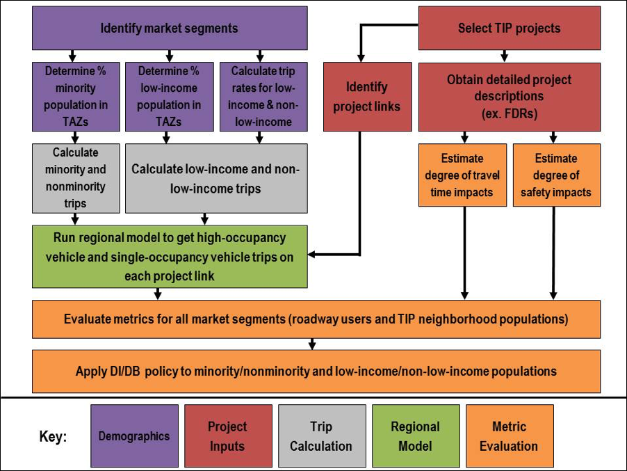 Figure 1 is an overview of the methodology of the TIP equity analysis. The figure is a flowchart that shows how to identify market segments and select TIP projects. Text boxes in different colors identify the steps in the methodology and the relationship between them. The end result is how DI/DB policy is applied to minority/nonminority and low-income/non-low-income populations.
